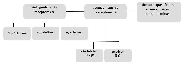 ANTAGONISTAS ADRENÉRGICOS - Farmacologia I