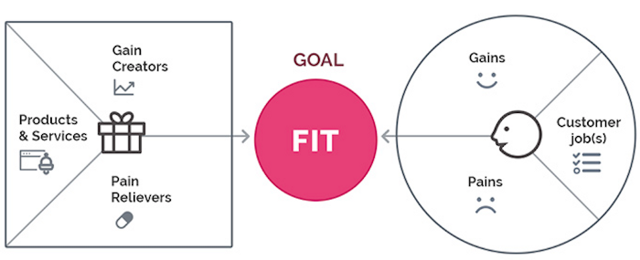 Before You Create Your Product, Create Your Value Proposition: A Formula  For Success