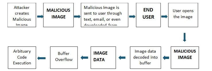 Zero Day WebP vulnerability (CVE-2023–4863) | by vsociety | Medium