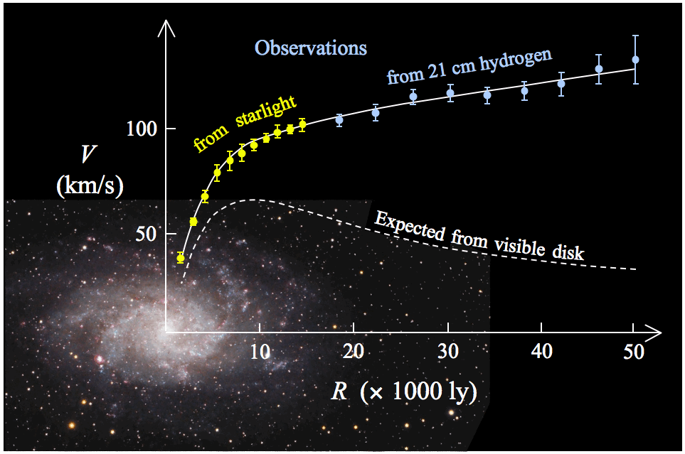 Alternate theories of gravity do away with the mystery of dark matter | by  Tim Andersen, Ph.D. | The Infinite Universe | Medium