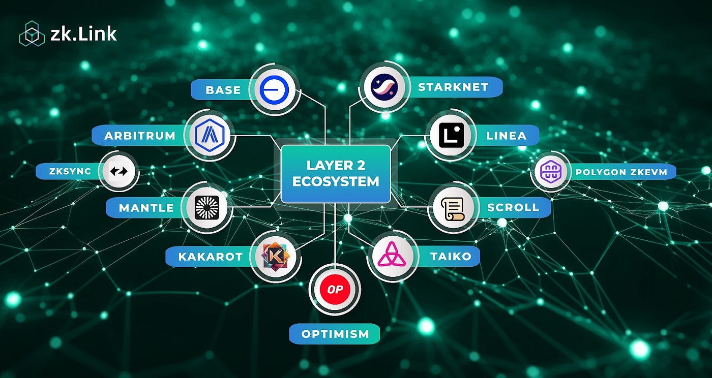 A Deep Dive Into The Ethereum Layer 2 Landscape | by zk.Link | zkLinkBlog