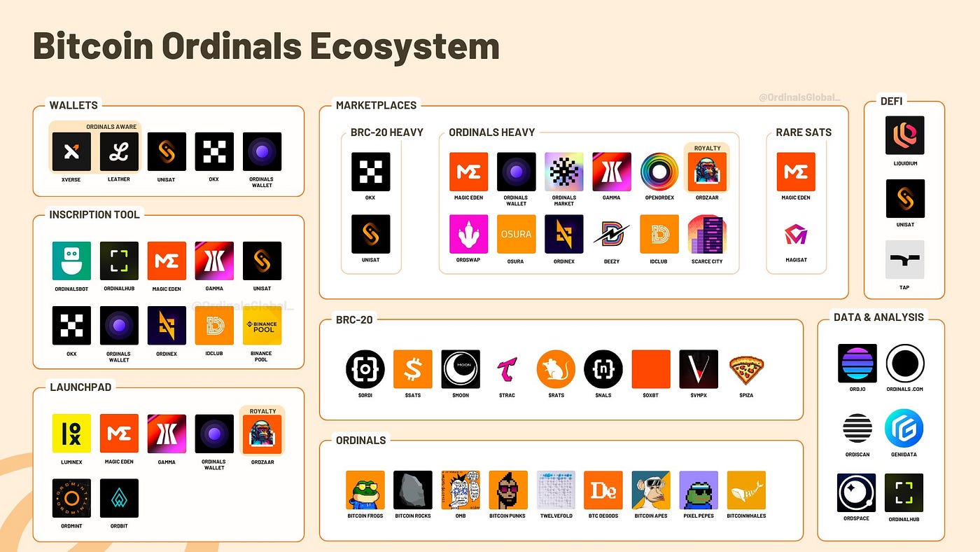 How Runes and Ordinals Are Redefining Bitcoin — Learn Before It Skyrockets  | by Pavle Marinkovic | DataDrivenInvestor