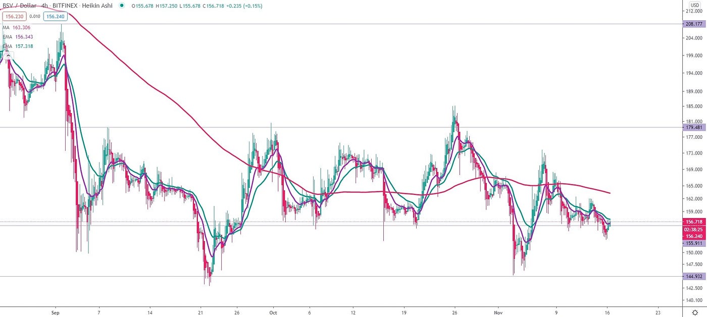 Bitcoin SV (BSV) price prediction for 2020, 2021, 2023, 2025, 2030 | by  Elena | StormGain_crypto | Medium