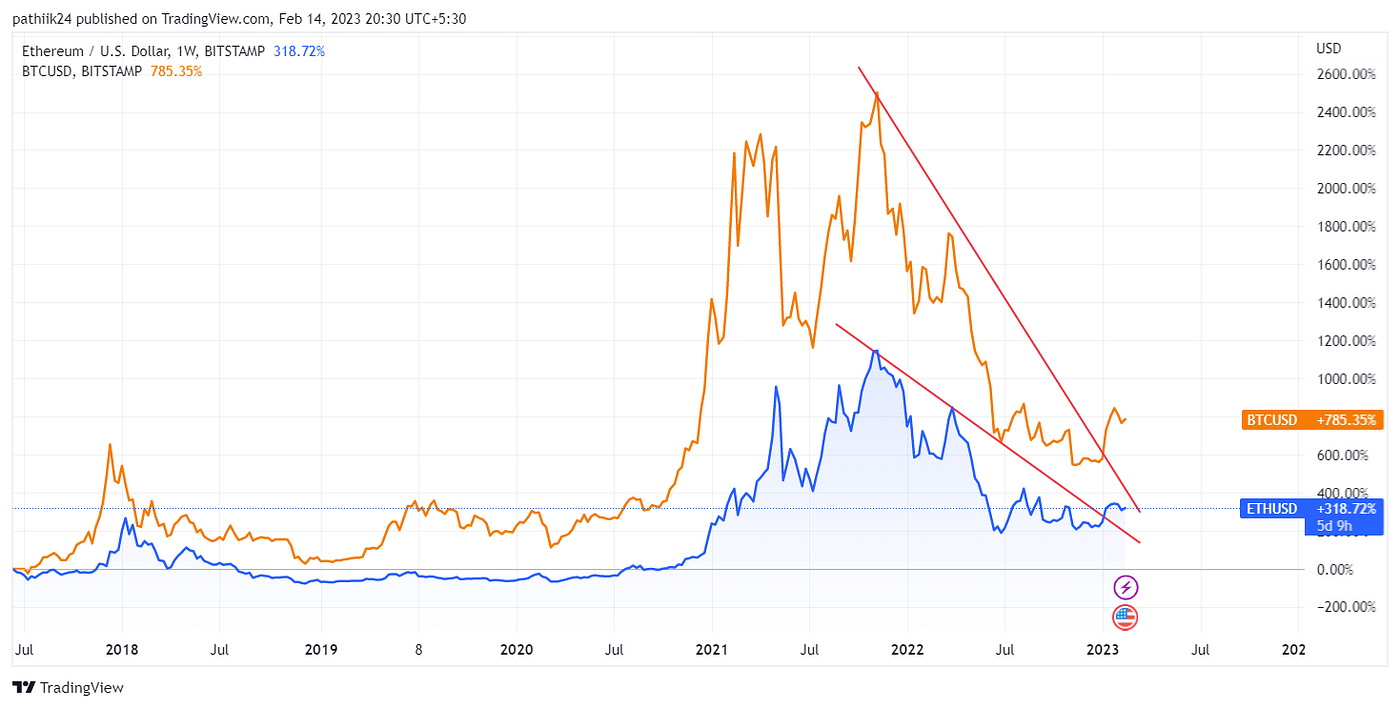 Ethereum Price Prediction 2023–2050 | The Morning Crypto | by Themorning  Crypto | Medium