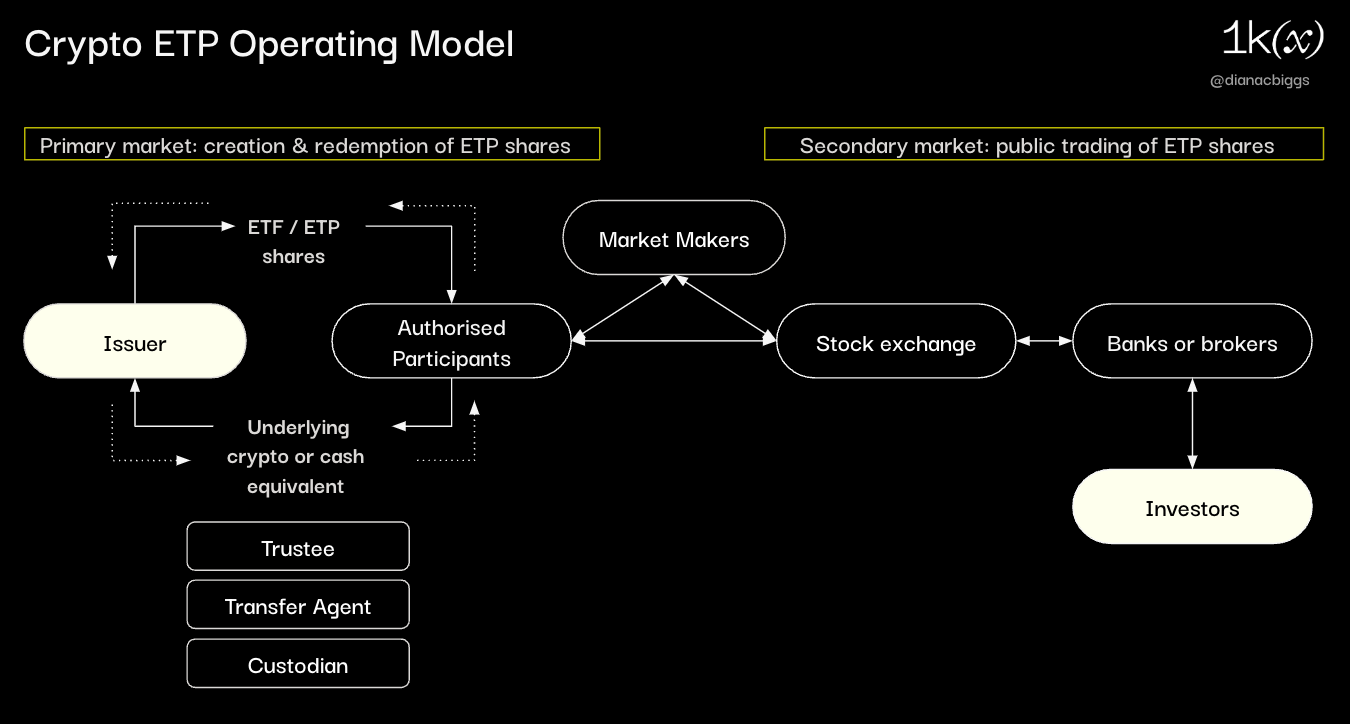 ETPs: Expanding Investor Access to Crypto | 1kxnetwork