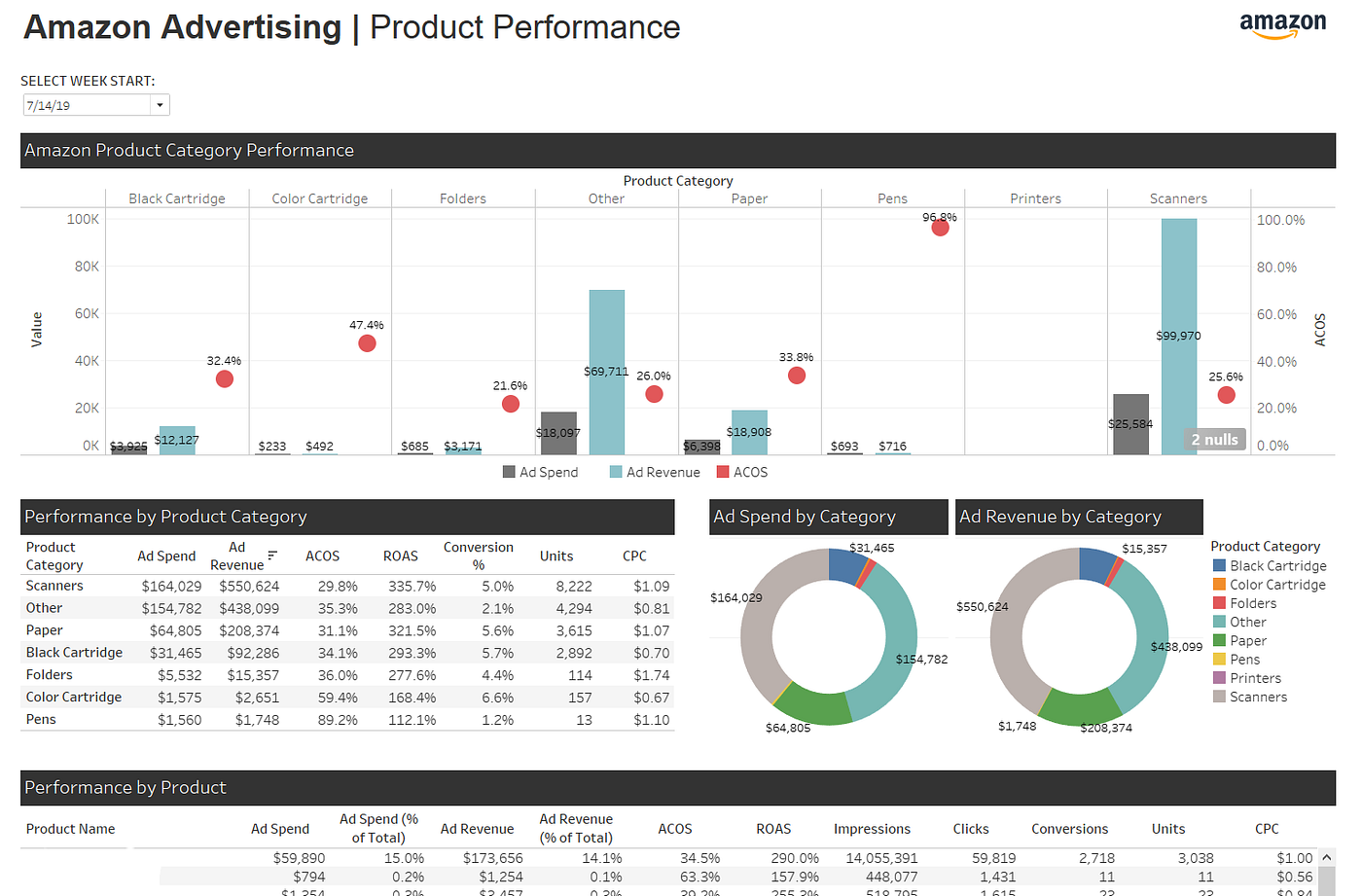 Amazon Analytics: Drive Profit With Seller Tools | by Thomas Spicer |  Openbridge