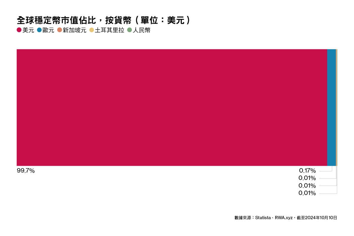支付還是造富？東南亞穩定幣發展現況. 與香港相鄰的東南亞各國，其虛擬資產市場的發展步伐各異。新加坡和菲律賓的穩定幣發行… | by  《彭博商業周刊/中文版》編採團隊|