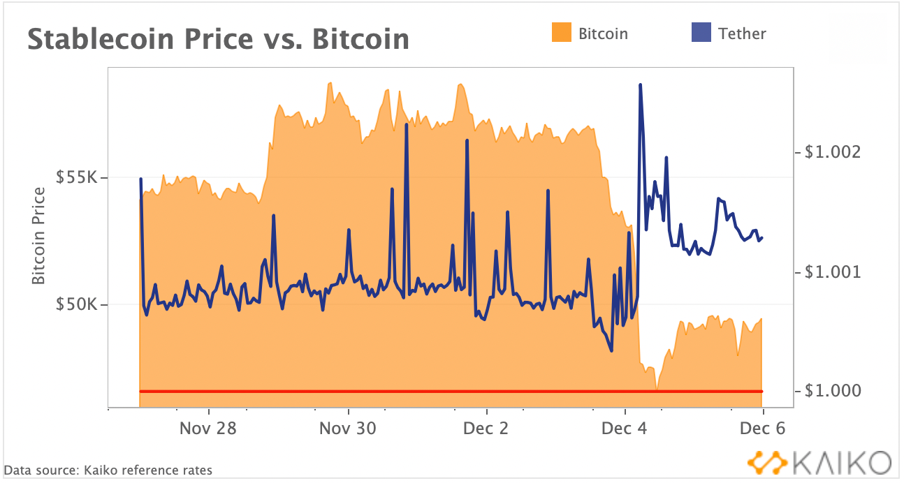 Crypto Markets Take a Tumble. Kaiko Research: December 6, 2021 | by Kaiko |  Kaiko