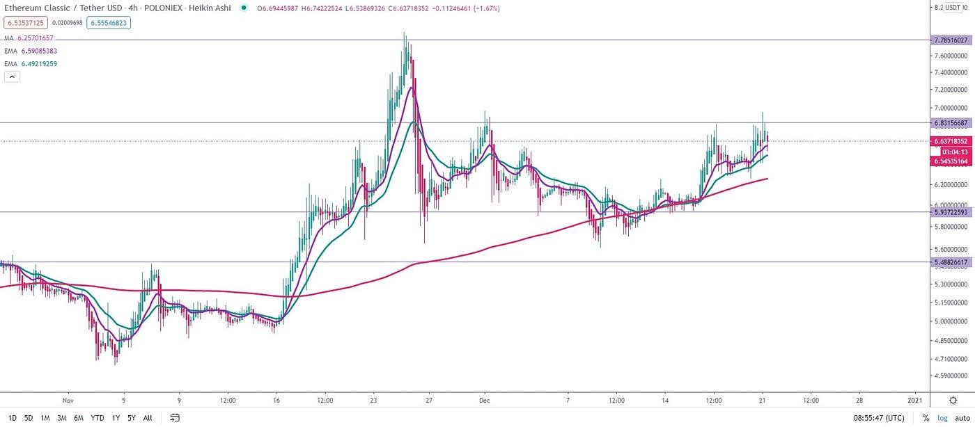 Ethereum Classic (ETC) price prediction for 2020, 2021, 2023, 2025, 2030 |  by Elena | StormGain_crypto | Medium
