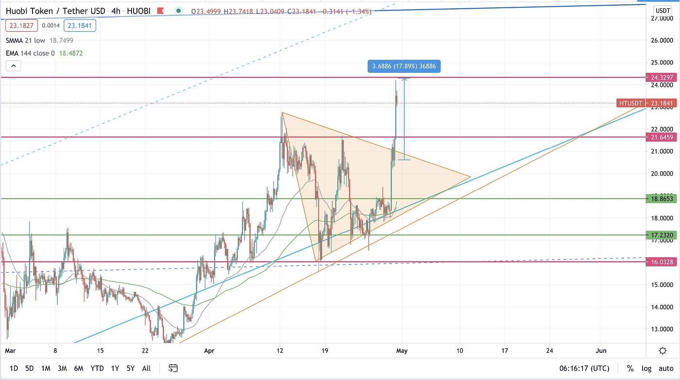 연초 이후로 +1600% 성장한 코인들. 차세대 유틸리티 토큰의 스타는 무엇일가요? | by KOR FlyBlackocean | Fly  x Blackocean Korea | Medium