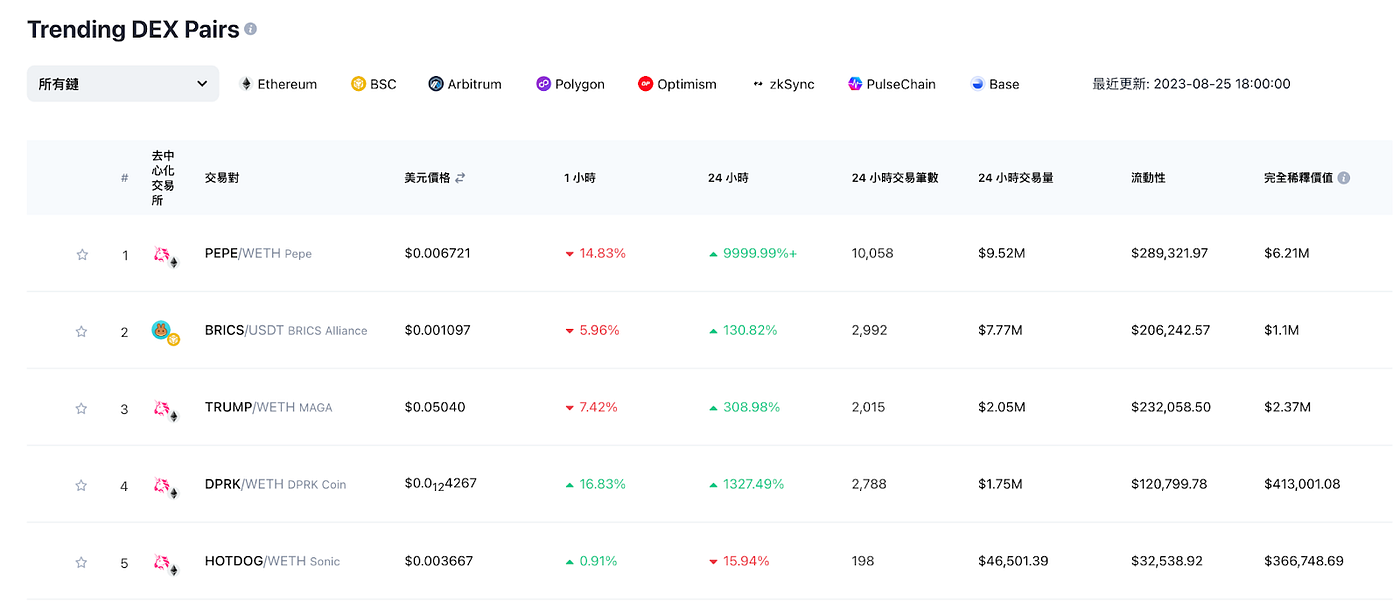 加密货币必懂工具CoinMarketCap 介绍｜ 币价、涨跌趋势、热点板块，15 大关键功能教学| by 二娃玩转区块链| Medium