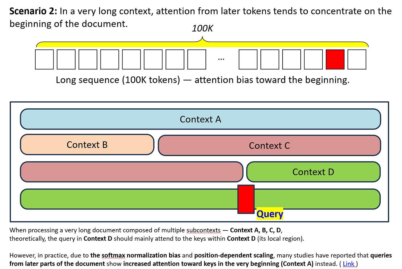 Diagram demonstrating how softmax normalization and position scaling bias queries in long sequences to concentrate attention on the very beginning of a document.