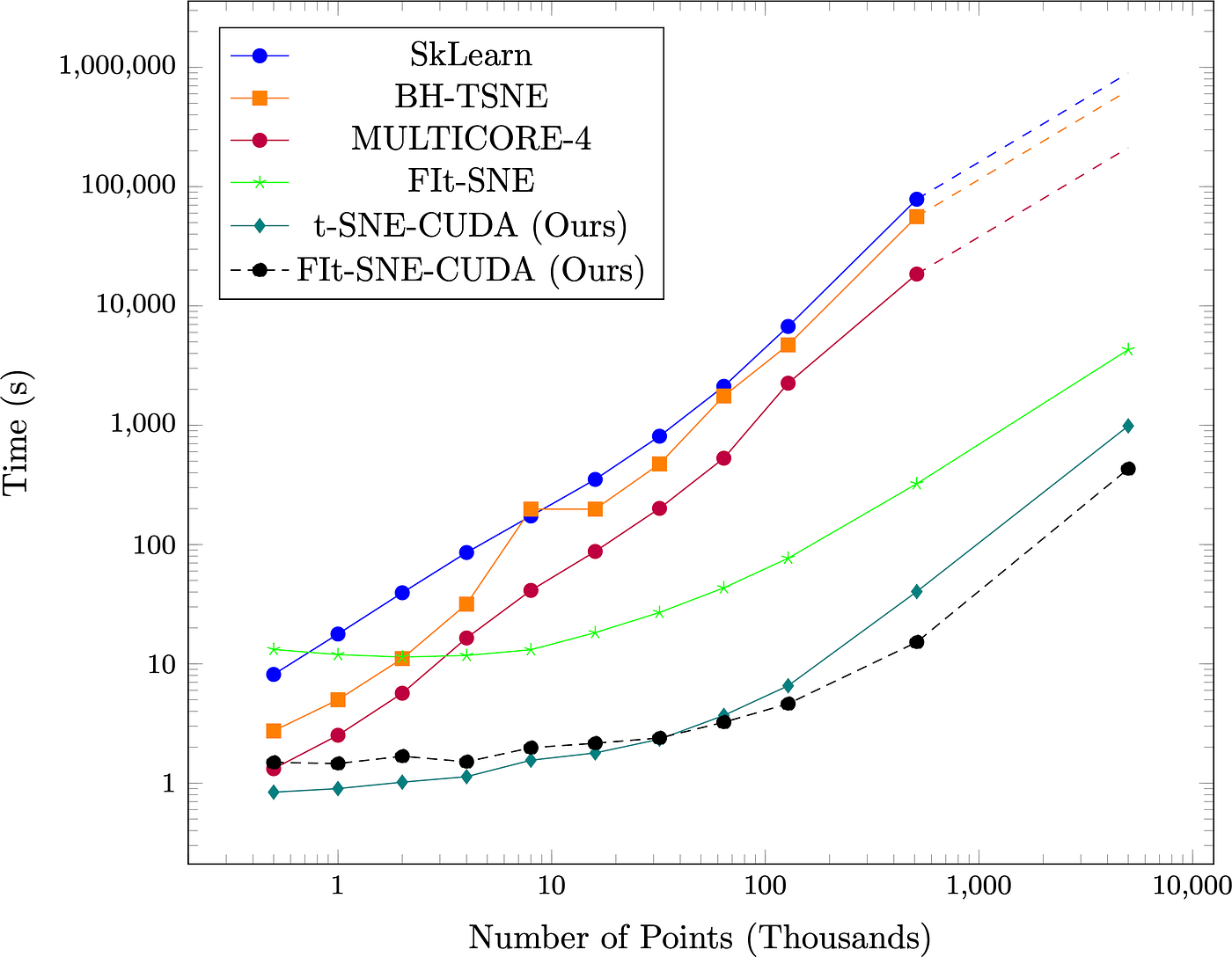 Time taken compared to other state of the art algorithms on synthetic datasets with 50 dimensions and four clusters for varying numbers of points. Note the log scale on both the points and time axis, and that the scale of the x-axis is in thousands of points (thus, the values on the x-axis range from 1K to 10M points. Dashed lines on SkLearn, BH-TSNE, and MULTICORE-4 represent projected times. Projected scaling assumes an O(nlog(n)) implementation.