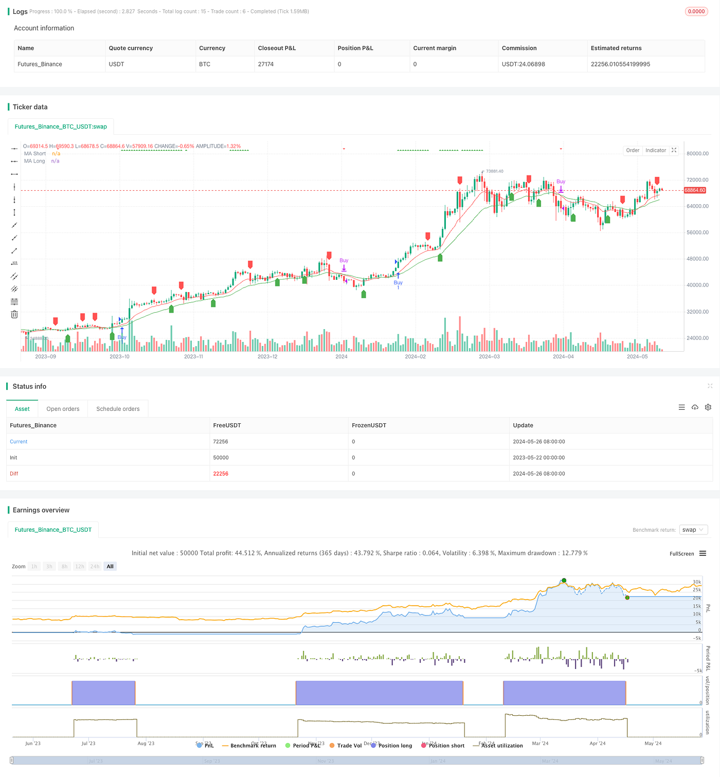 RSI and MA Combination Strategy. Overview | by Sword Red | Medium
