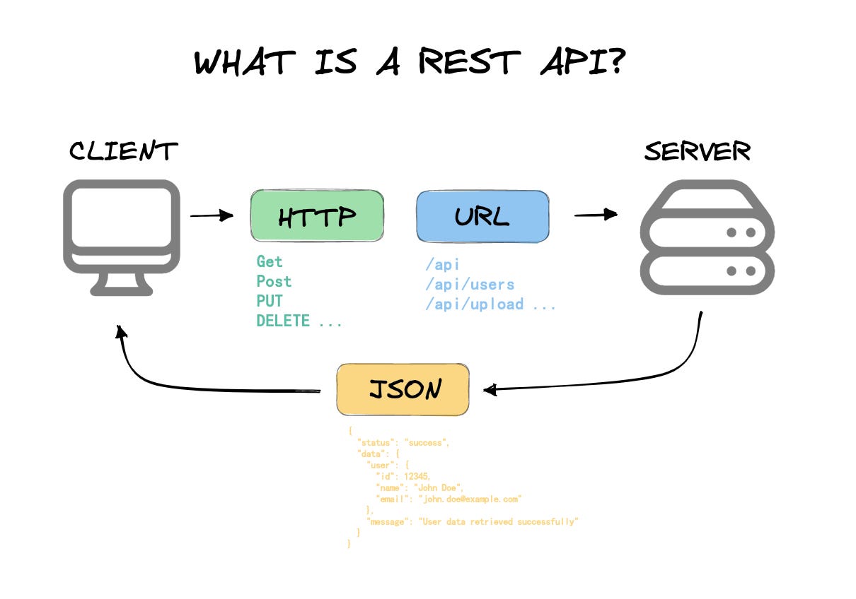 REST APIとは何か、そしてREST APIの作成方法. はじめに | by こいちゃ 