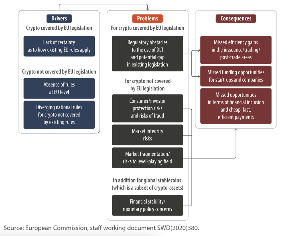 Memo on MiCA: Markets in Crypto-Assets regulation | by io.finnet | Medium