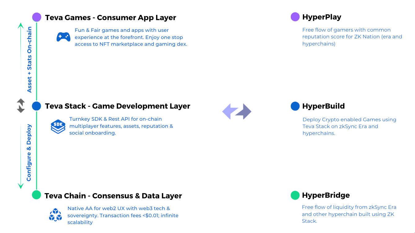 Tevaera — An On-chain Gaming Ecosystem | by Tevaera | Medium