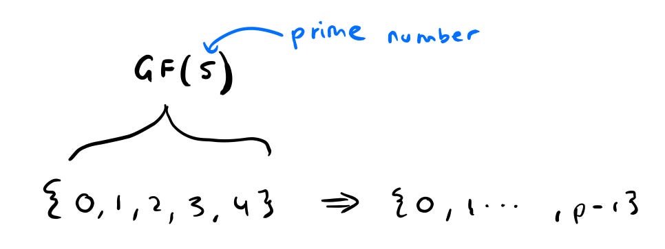 Learning Cryptography, Part 1: Finite Fields | by Kerman Kohli 