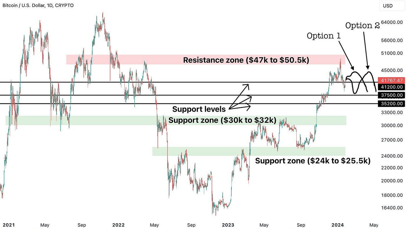 Sell The Rip — Crypto Piece. Bitcoin Heading To Low $30k Region | by Cycles  Edge | Coinmonks | Medium
