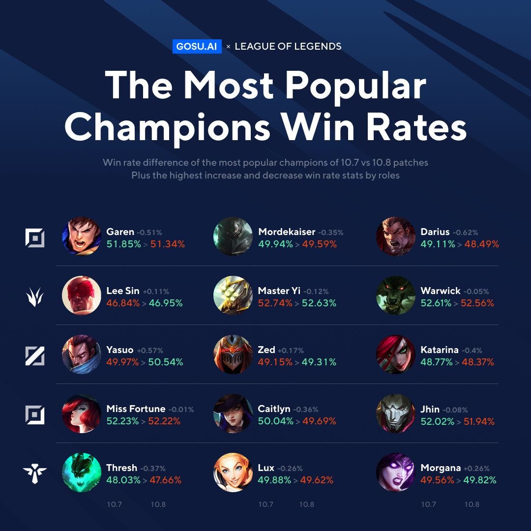 Lowest Win Rate Champions in LoL Patch 12.14 