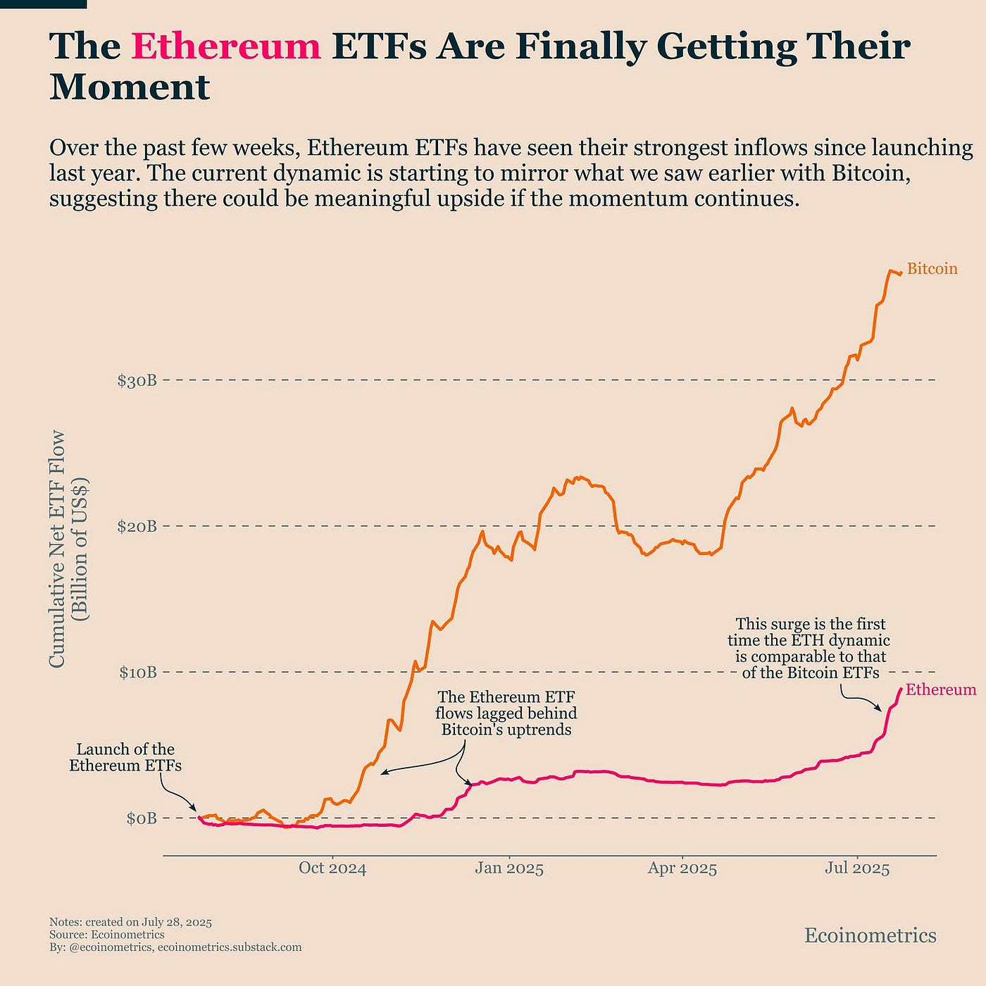 Ethereum ETFs Are Finally Having Their Bitcoin Moment-Will It Last? | by  Faisal Khan | Technicity | Medium