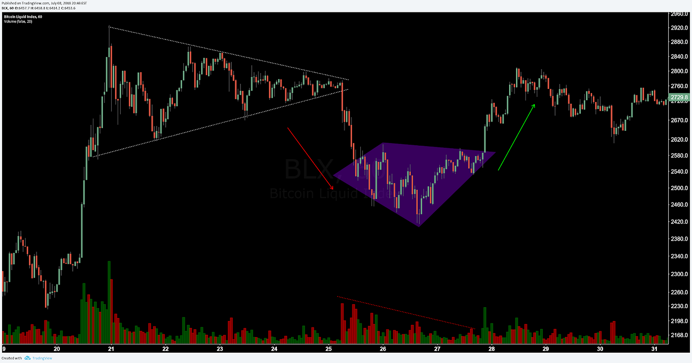 Crypto Chart Pattern Compendium. A deep dive on the various repeating… | by  #SatoshiMoku — CarpeNoctom | Medium