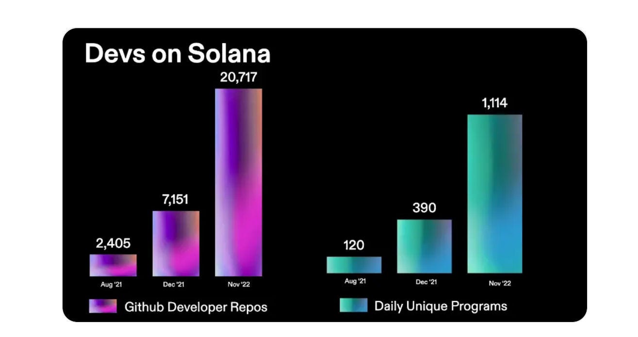 Solana in Numbers. By Marek Sandrik , 24 January 2023 | by Team RockawayX |  RockawayX | Medium