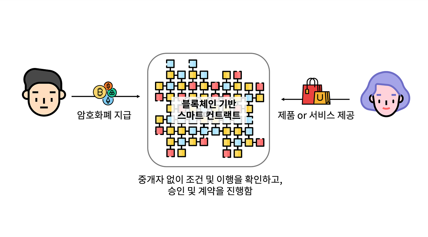 블록체인의 “신뢰 오라클 문제”. 블록체인의 기술적 Trust과 비기술적 Mistrust | by 전민규 | Beyond IT |  Medium