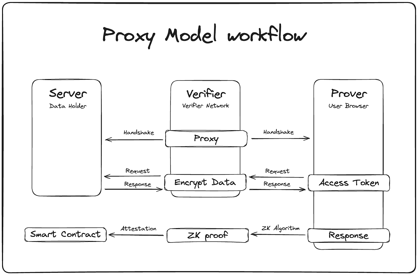 zkTLS — The Cornerstone of Verifiable Internet | by zkPass | zkPass | Medium