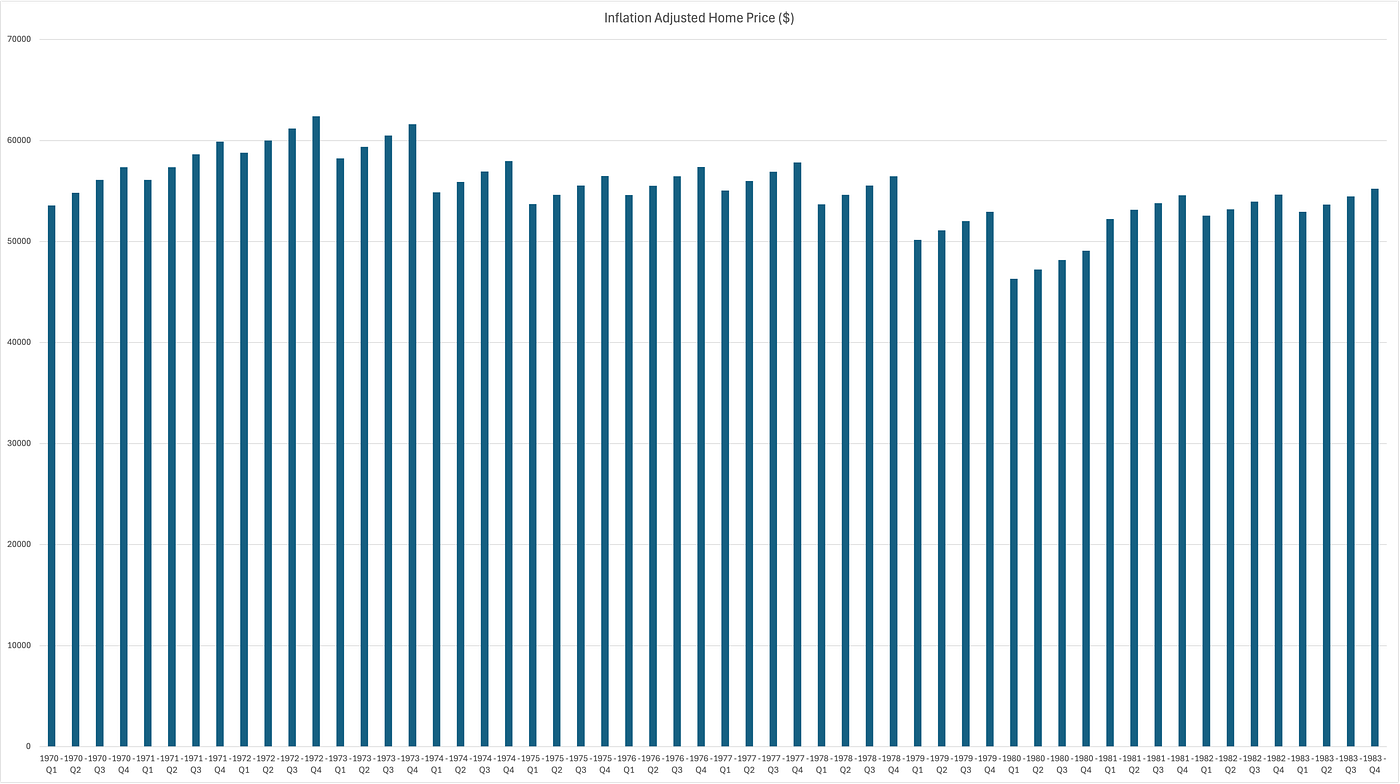 U.S. Home Prices, Adjusted for Inflation, During 1970s Stagflation