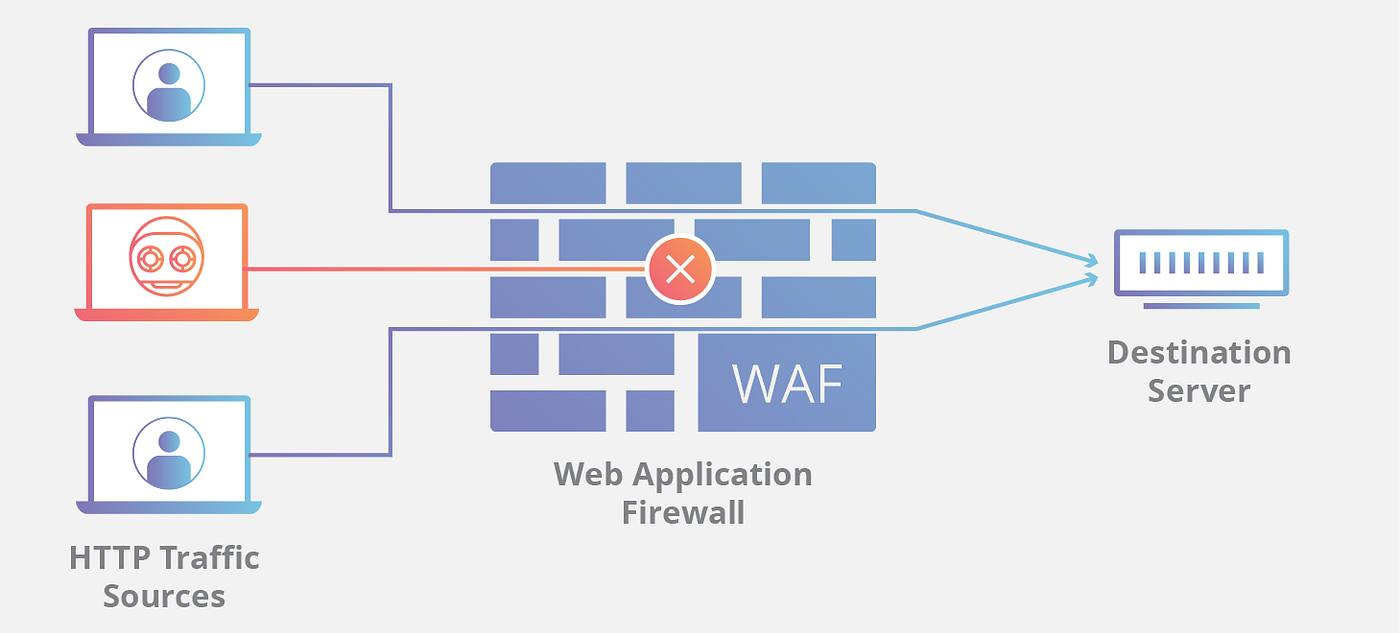 How does a WAF work?