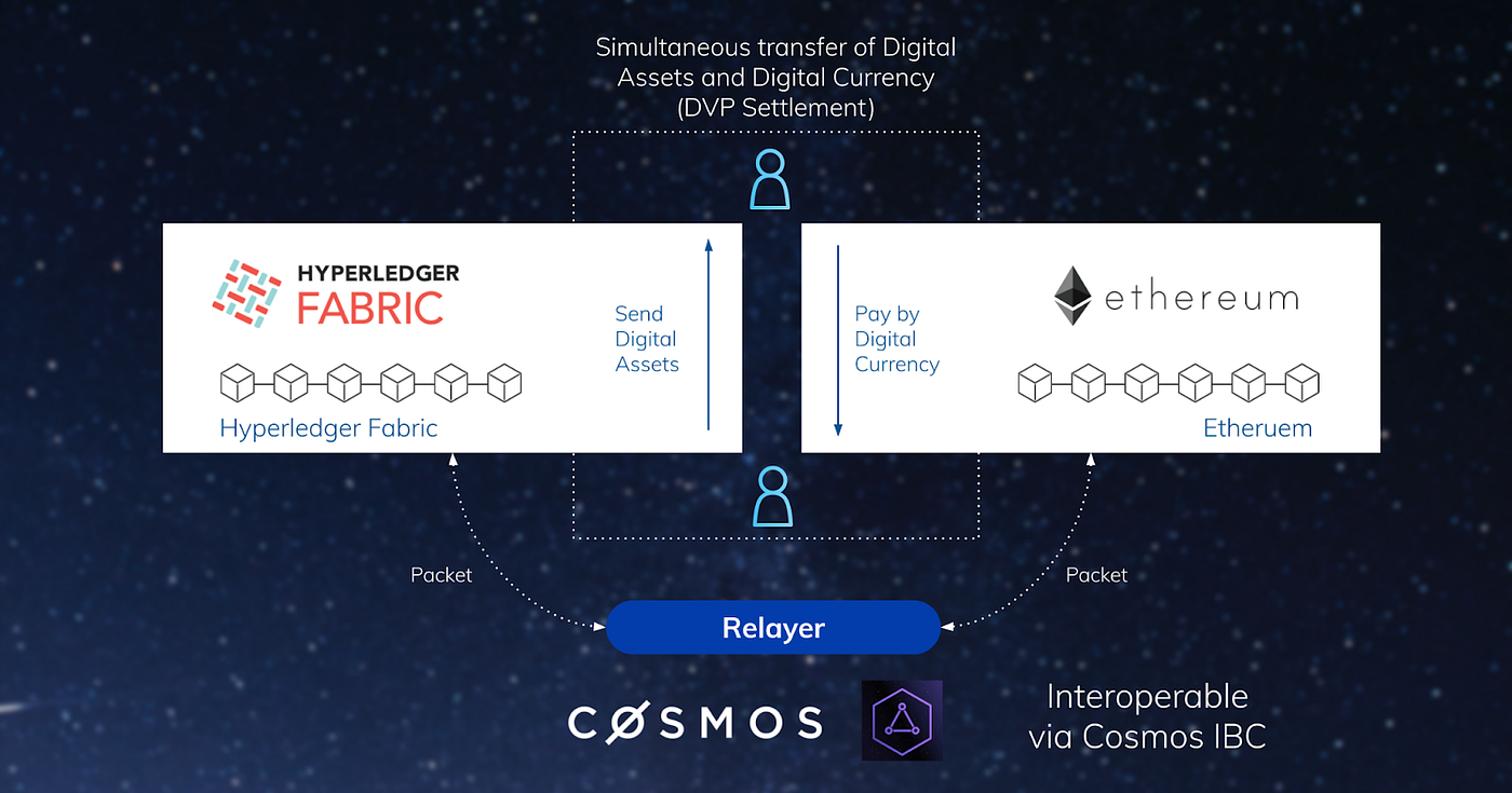 Datachain and NTT DATA Successfully Verified a Bridge Between Ethereum and  Hyperledger Fabric using Cosmos IBC | by Datachain | Medium