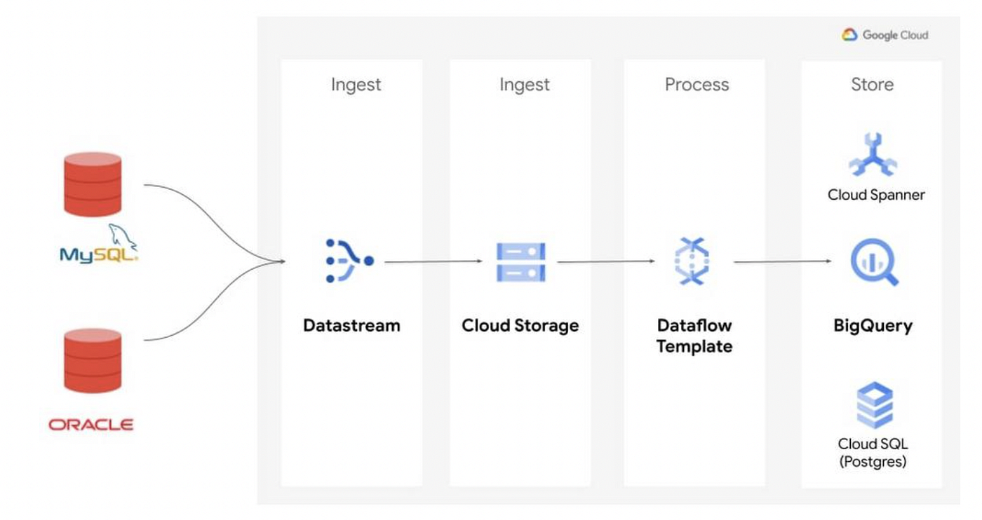 Spanner 2024 to bigquery