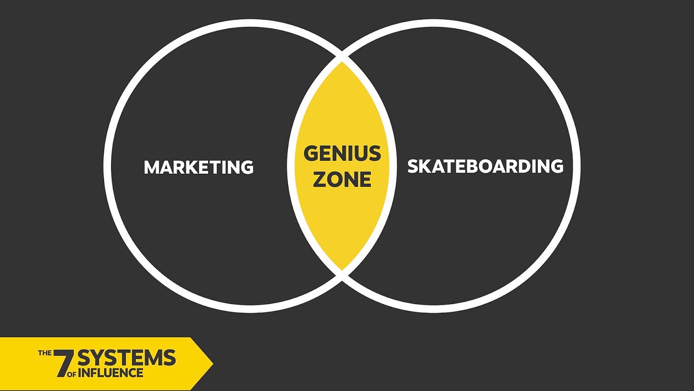 System 2: Genius Zone. Know thyself to define your personal… | by 
