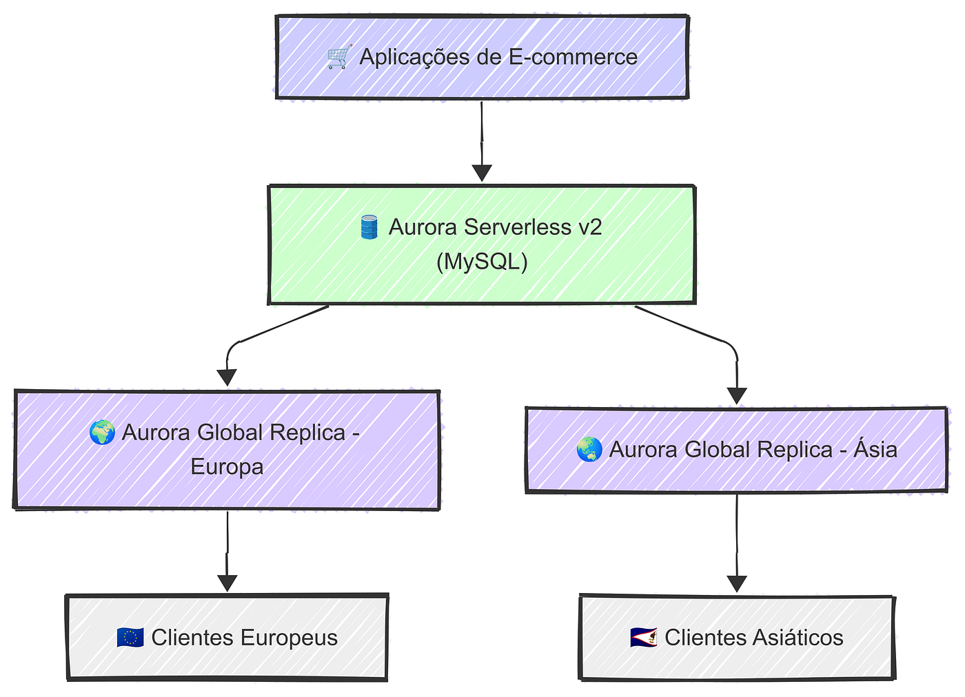 🛒 Migração de MySQL On-Premises para Amazon Aurora: Escalabilidade, Disponibilidade e Operação…