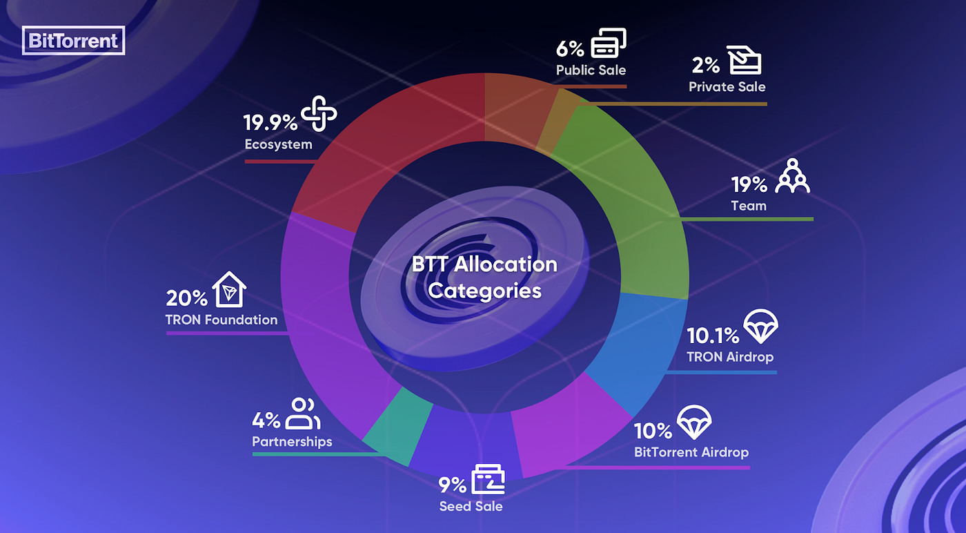 BitTorrent Token (BTT) Circulation & Allocation | by BitTorrent Inc. |  Medium