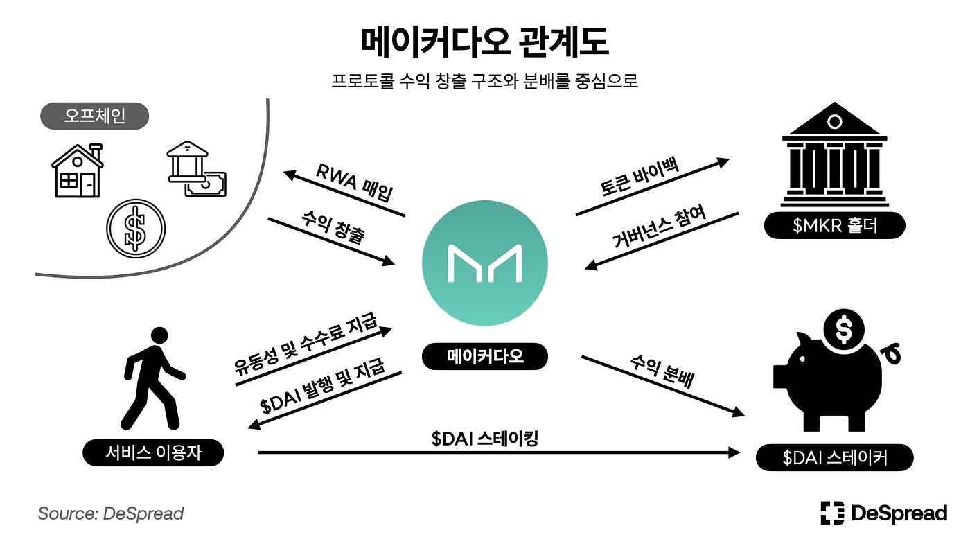 지속가능한 일드 파밍을 향한 여정. 디파이 일드 파밍 모델의 발전 과정 속에서 디파이가 중앙화 요소를… | by Tranks |  Medium