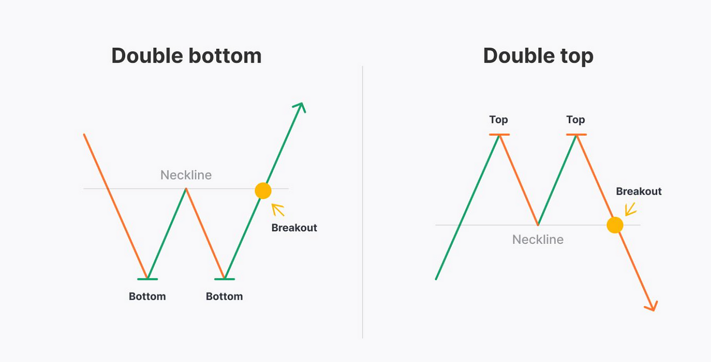 Understanding Double Top and Bottom Patterns, and their Practical