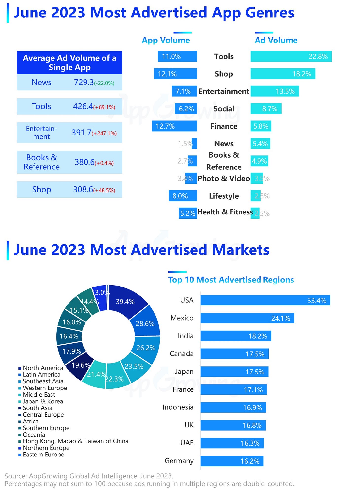 2022 Mobile Game Advertising White Paper - AppGrowing Global