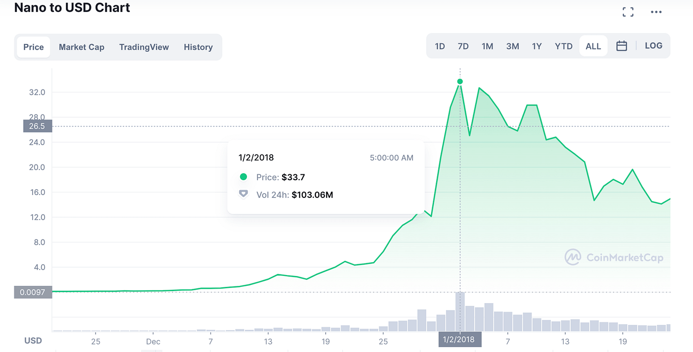 NANO Red Flags. Researching The Most Aggressively… | by Pantera | The Crypto  Kiosk | Medium