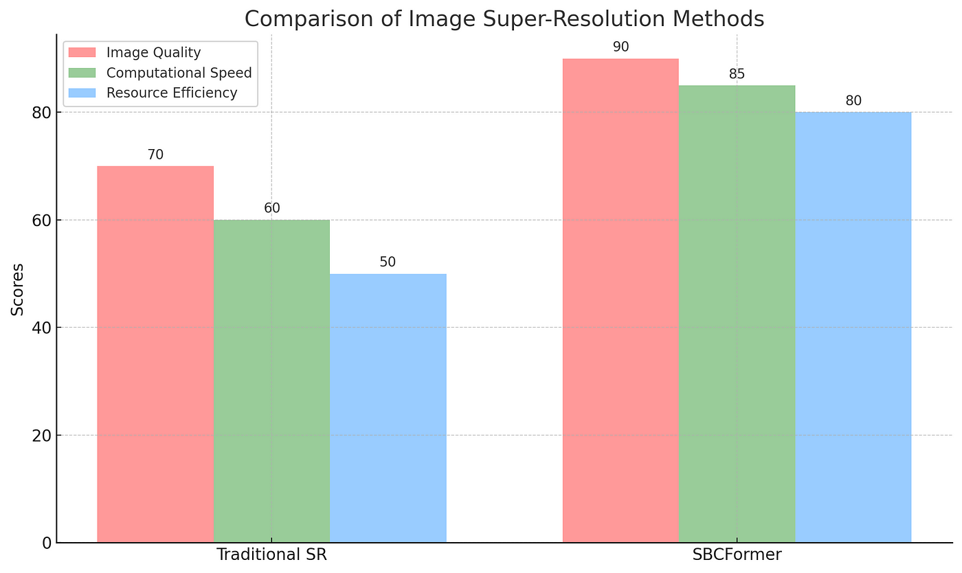 Bar graph comparing traditional image super-resolution methods with SBCFormer across three categories: Image Quality, Computational Speed, and Resource Efficiency. The graph shows three sets of two bars each, with one set for each category. In every set, the bar representing SBCFormer is noticeably higher than the one for traditional methods, indicating better performance in all three categories. SBCFormer excels particularly in the area of Resource Efficiency.