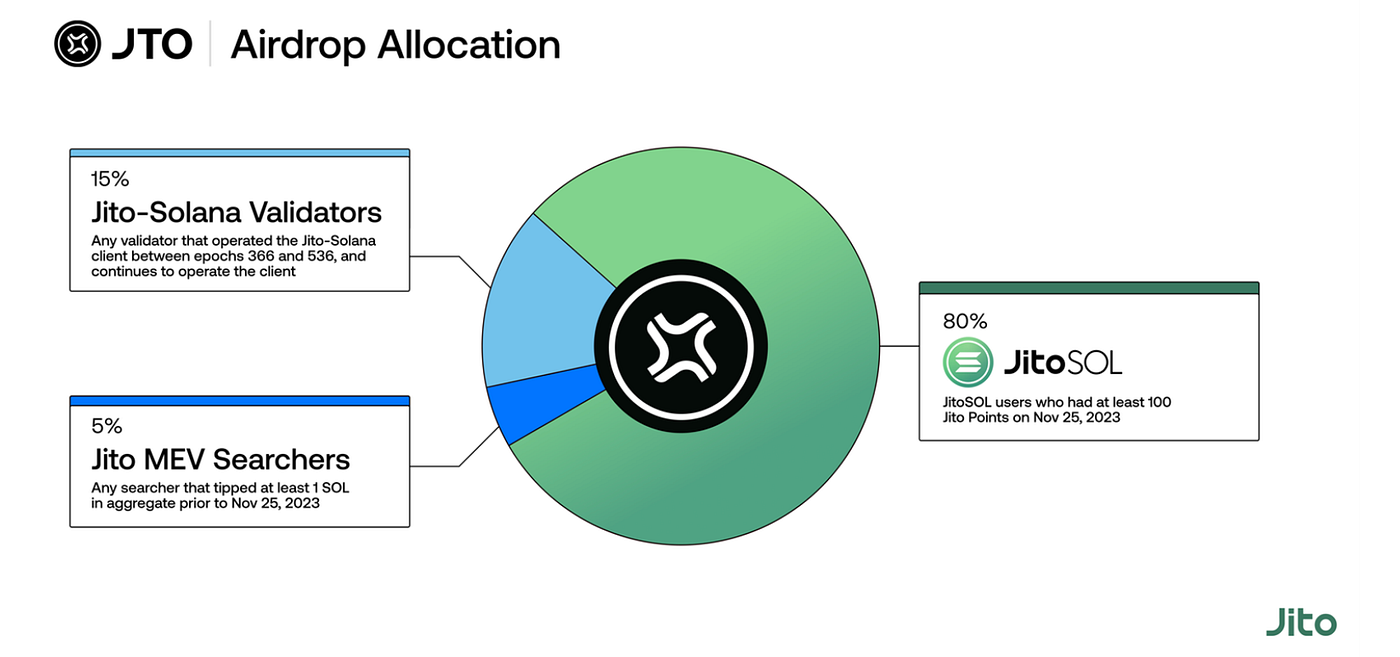 MT Capital Insight: Jito — Reshaping the Solana Staking Landscape | by  Momentum Capital | Medium