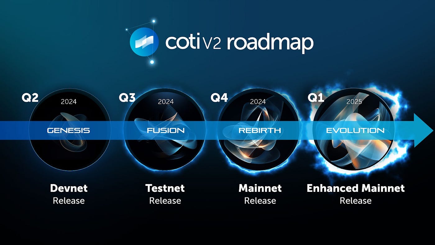 How COTI is Gearing Up for 2024 and Beyond | by COTI | COTI | Medium