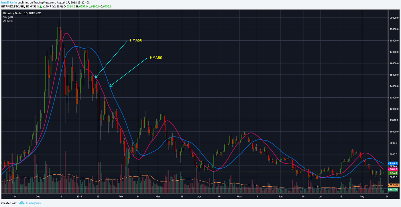 A Simple BTC Swing Strategy using Hull Moving Averages | by İsmail | Medium