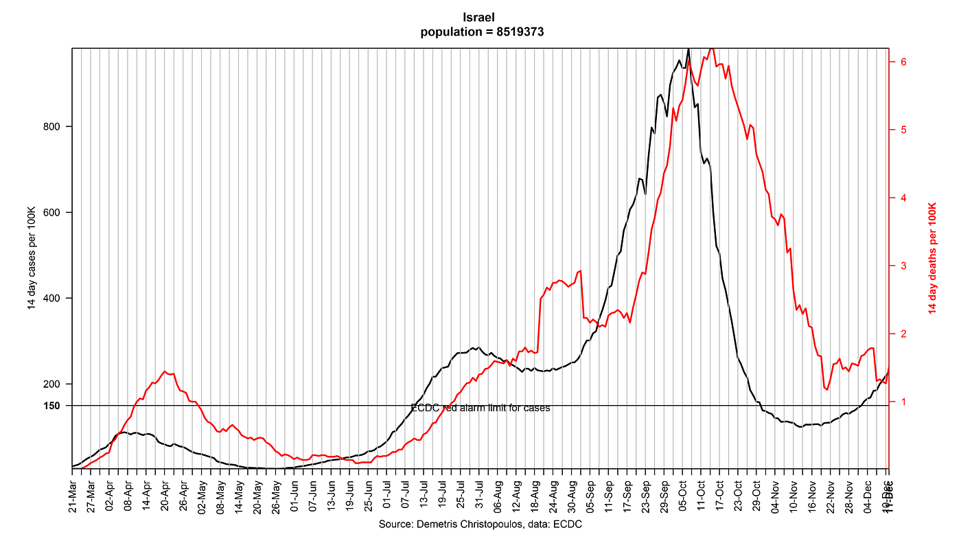 Fig. 12 Total confirmed cases & deaths per 100K in the last 14 days in Israel