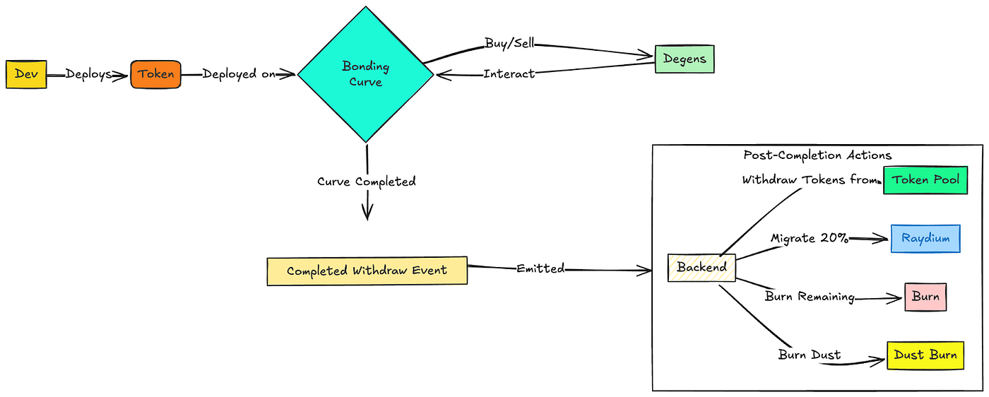Lessons from Auditing a Pump.fun Clone | by Muhammad Abdullah | Medium