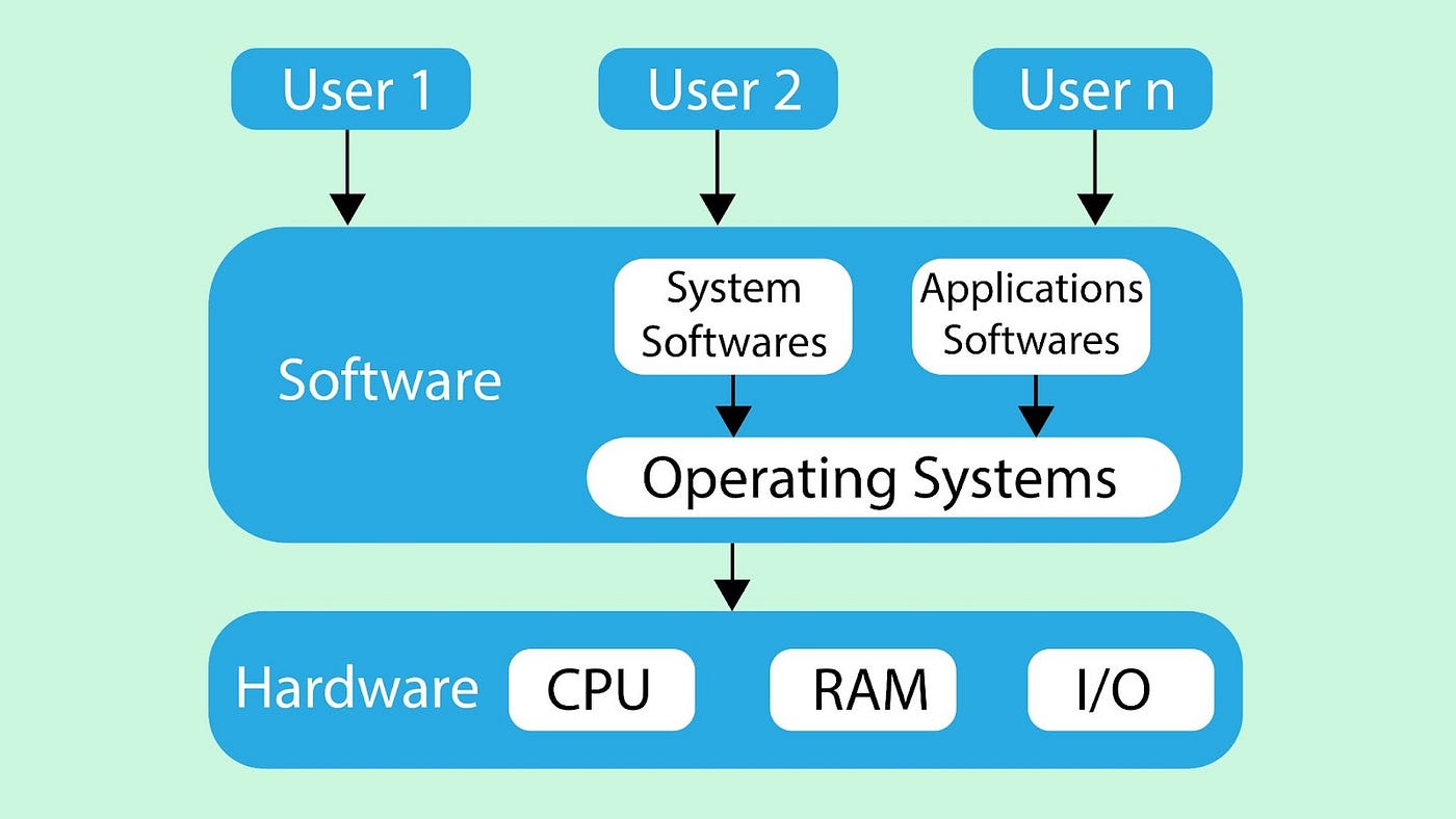 computer operating system diagram