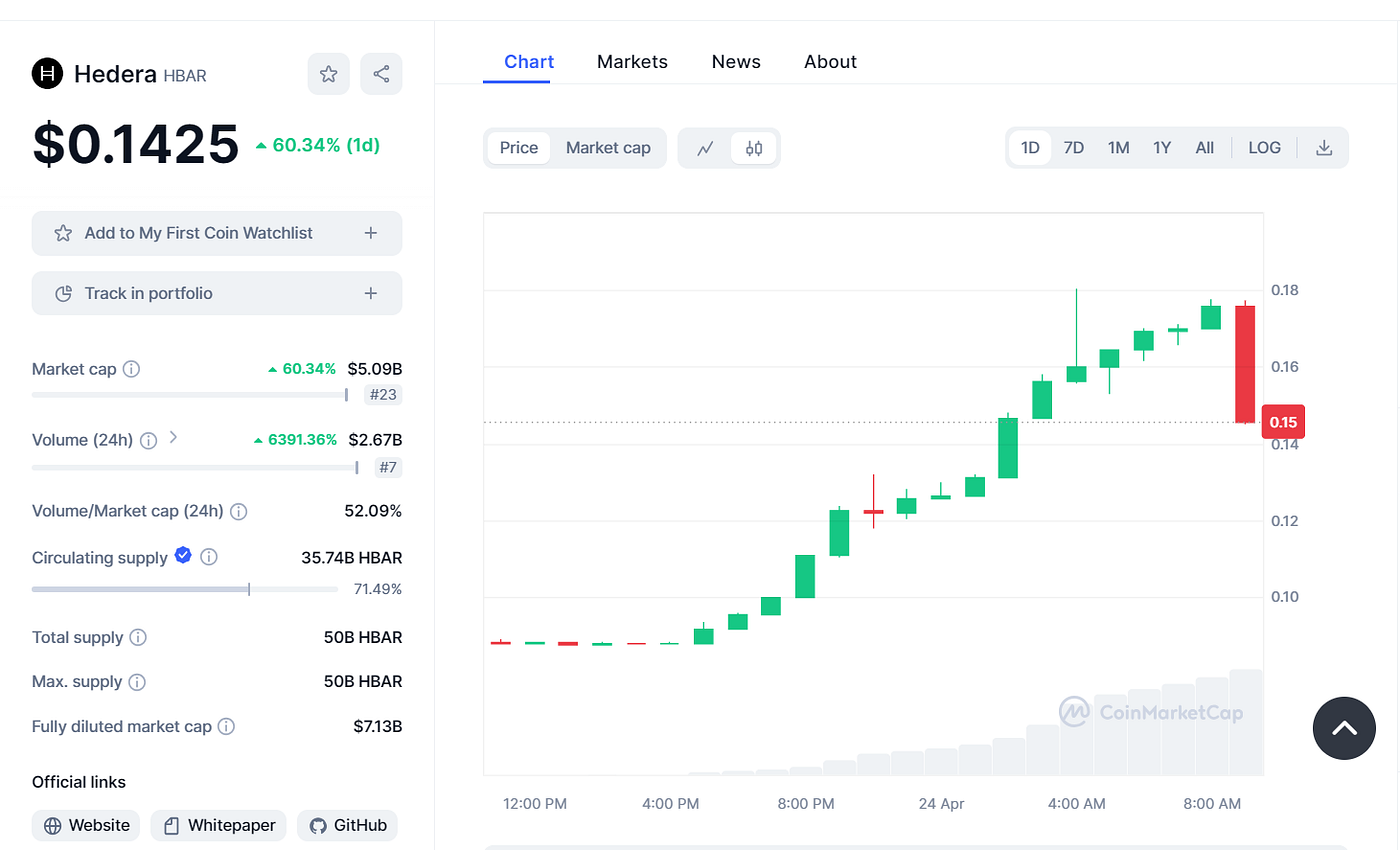 Hedera(HBAR): Why Is This Blockchain Turning Heads? | by BitGenix |  Coinmonks | Medium