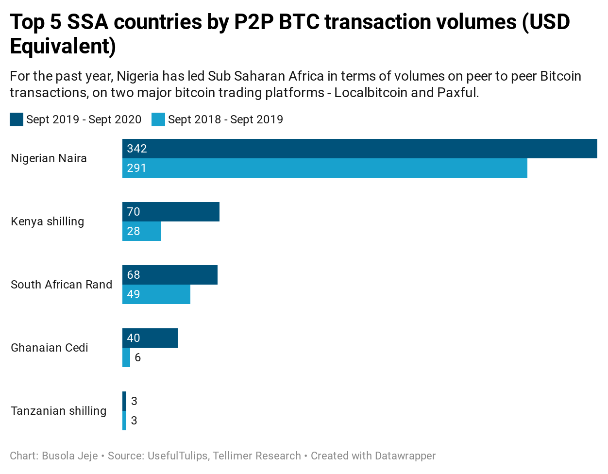 Crypto Interest on Rise in Nigeria | by Khaleb Ogbonna | BanklessDAO |  Medium