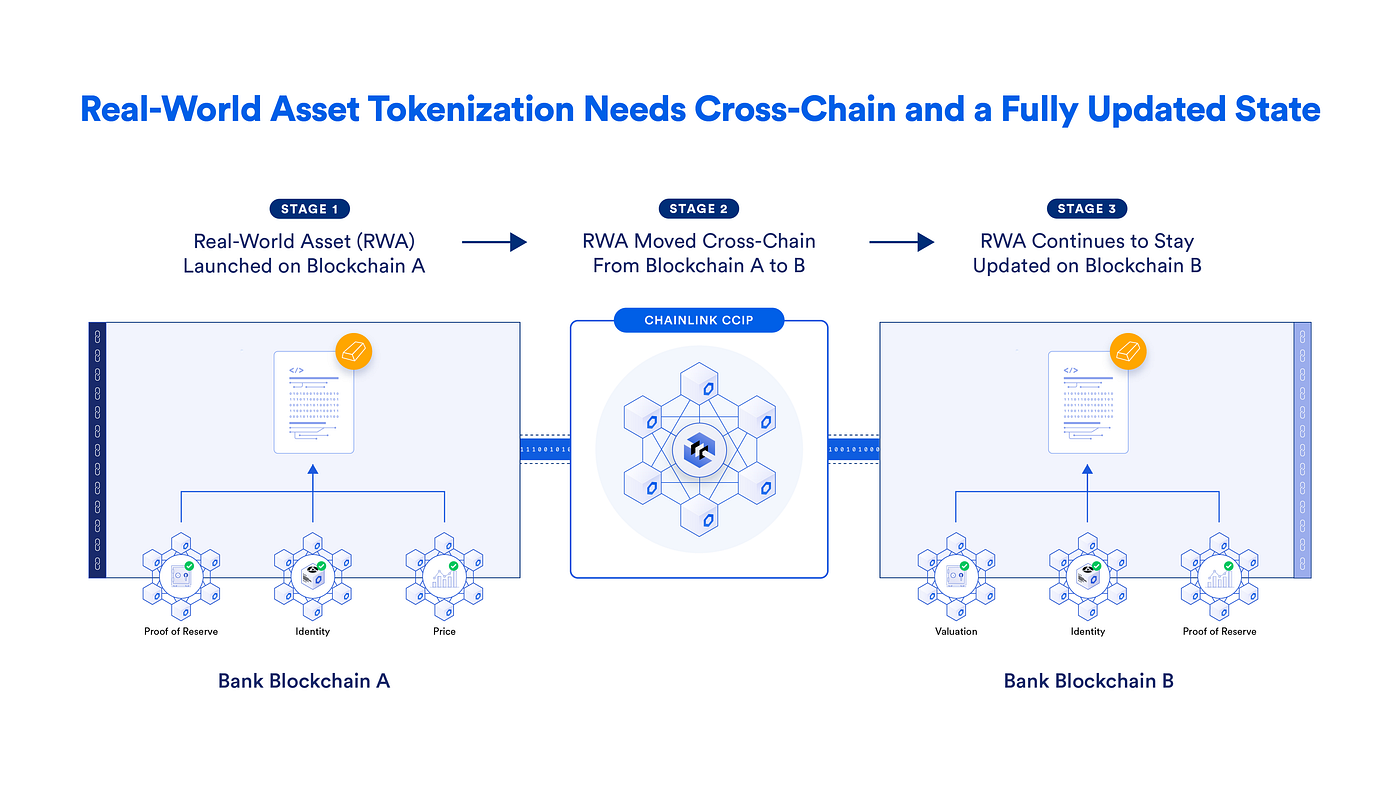 Chainlink CCIP — Anúncio de Disponibilidade Geral | by Jether Rodrigues |  Chainlink Community | Medium